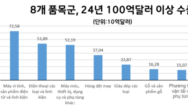 2024년 100억 달러가 넘는 수출 품목