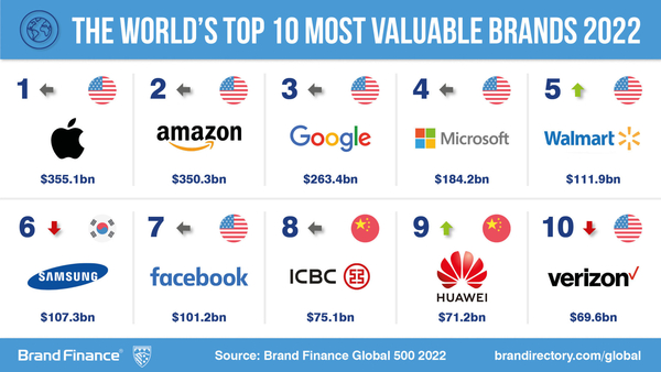 세계 브랜드파이낸스 틱톡 세계에서 가장 빠르게 성장하는 브랜드