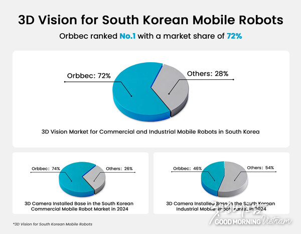 According to Interact Analysis, Orbbec led Korea